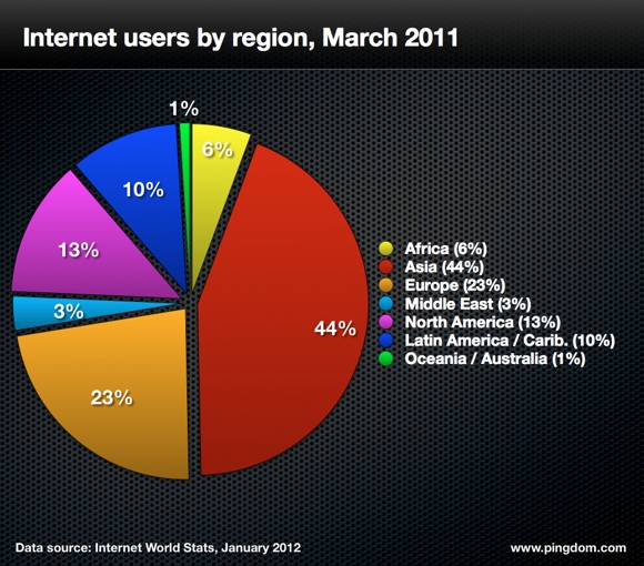 تقرير 2011 : 2.1 مليار مستخدم للانترنت حول العالم 6