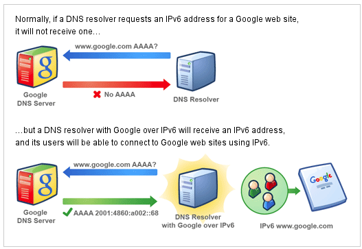 خدمة Google Public DNS تشهد 70 مليارطلب يومياً 1