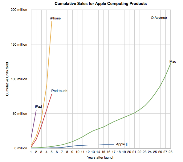 أبل باعت أجهزة iOS في 2011 أكثر من مبيعات أجهزة الماك طوال تاريخها 1