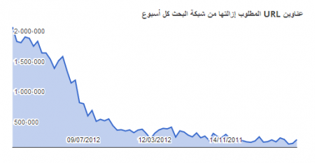 جوجل تعلن عن نتائج تقرير الشفافية لعام 2012 3