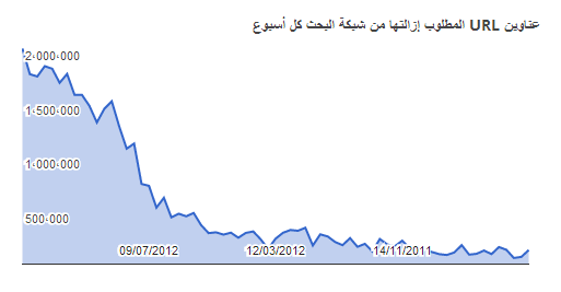 جوجل تعلن عن نتائج تقرير الشفافية لعام 2012 2