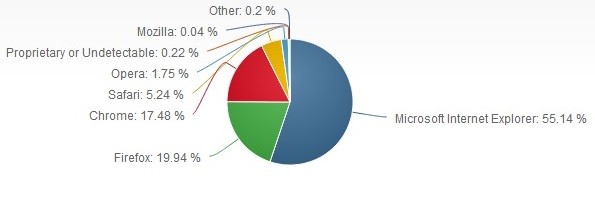 ترتيب المتصفحات في يناير 2013 : Net Applications 3