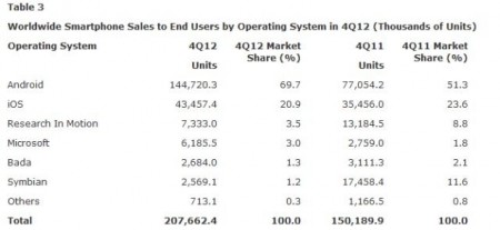 جارتنر تصدر تقرير بيع الهواتف الذكية وفقا لانظمة التشغيل Q4 - 2012 6