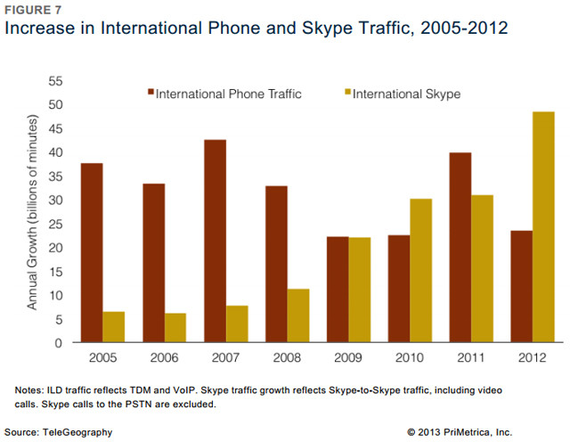 مكالمة عبر سكايب من ضمن كل 3 مكالمات دولية في 2012 6