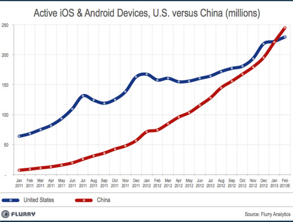 الصين تتجاوز الولايات المتحدة لتصبح أكبر سوق للهواتف الذكية في العالم 8