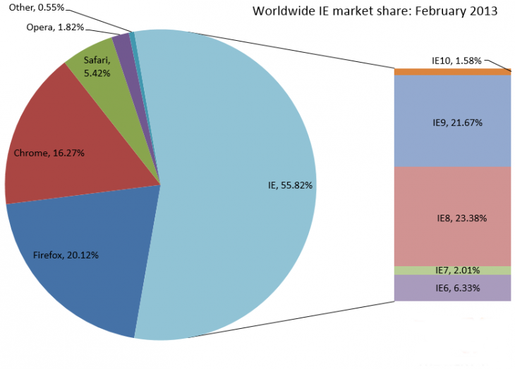 تقرير Net Applications للمتصفحات في فبراير 2013 6