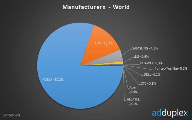 تقرير : نوكيا تبيع وحدها 80% من هواتف الويندوز فون حول العالم 7