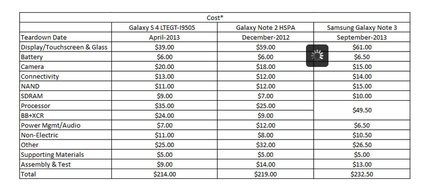 Galaxy Note 3 costs $240 to build