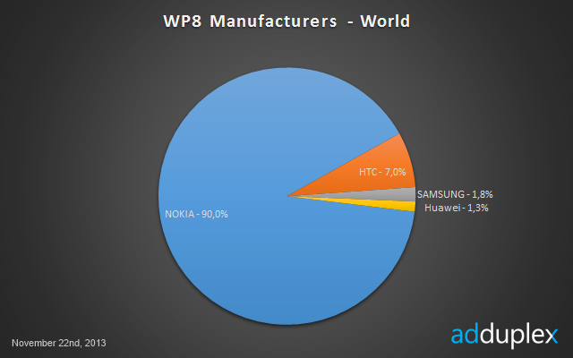 Nokia Controls 90% Of The Windows Phone Market