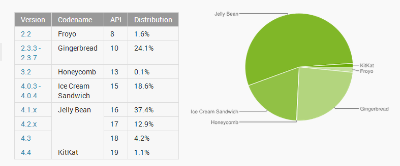 android device numbers