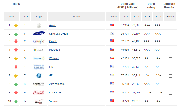 the world's top brands  in 2013
