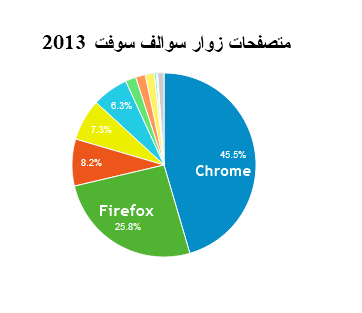متصفحات زوار سوالف 2013