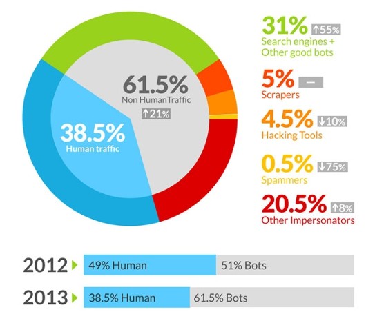  61.5 percent of Internet traffic is being generated by bots