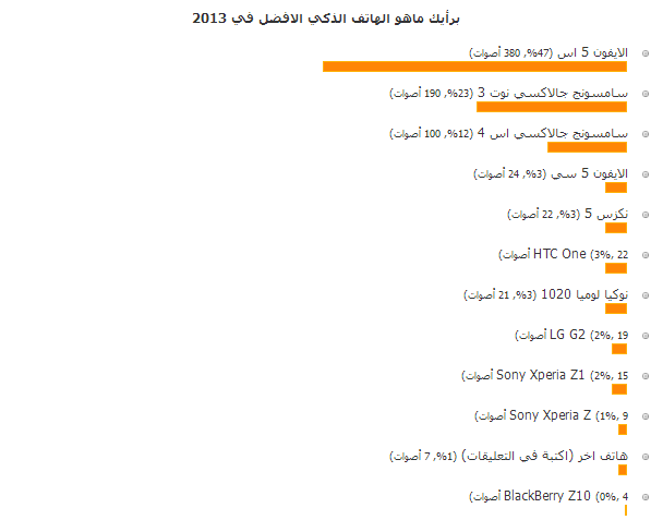 swalif soft visitor named the iphone 5s as the best smart phone in 2013