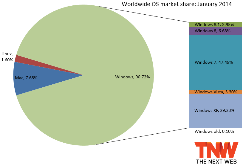 الويندوز يتسيد أنظمة التشغيل بنسبة 90% و الويندوز 7 الاكثر انتشاراً : يناير 2014 3