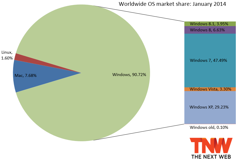 الويندوز يتسيد أنظمة التشغيل بنسبة 90% و الويندوز 7 الاكثر انتشاراً : يناير 2014 7