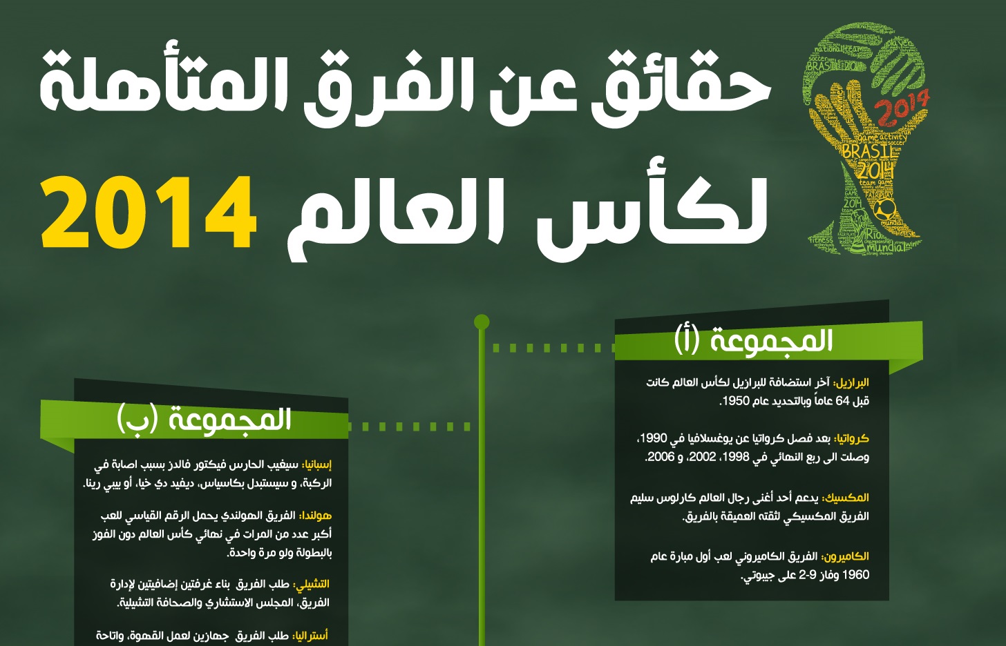 حقائق عن المجموعات و الفرق المتأهلة لكأس العالم ٢٠١٤ في انفوجرافيك 1
