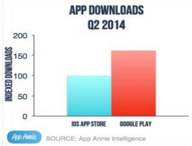 تقرير : تطبيقات الاندرويد الأكثر تحميلاً ولكن تطبيقات iOS الاكثر أرباحاً 2