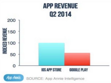 When-it-comes-to-revenue-iOS-is-on-top
