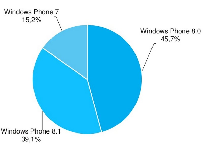 Windows-Phone-versions-for-September-2014