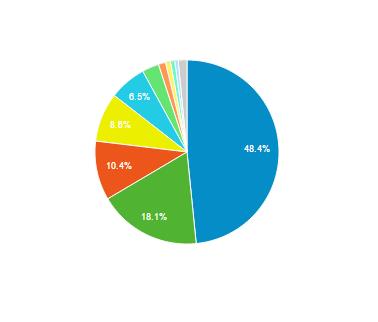 نصف زوار سوالف يستخدمون متصفح جوجل كروم - أرقام اكتوبر 2014 2
