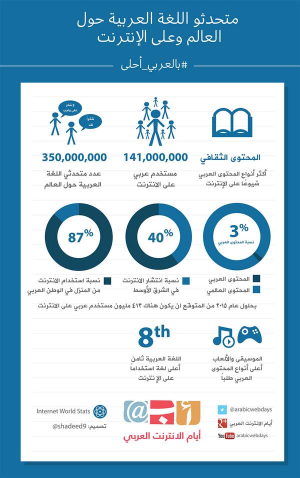 انفوجرافيك يعرض حجم المحتوى العربي على شبكة الانترنت 1