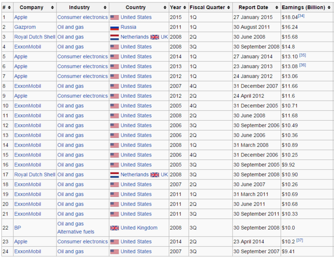 top-20-corporate-profits-Apple