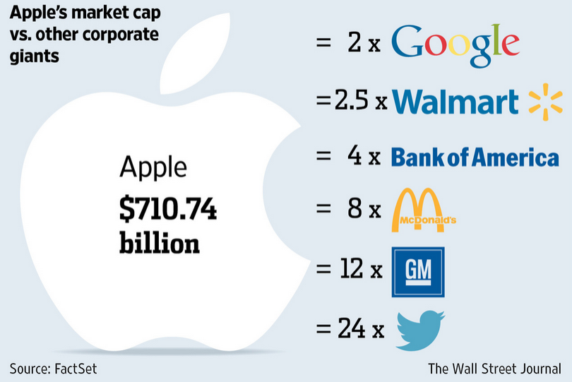 Apple-becomes-the-first-company-ever-to-reach-a-market-cap-of-700-billion