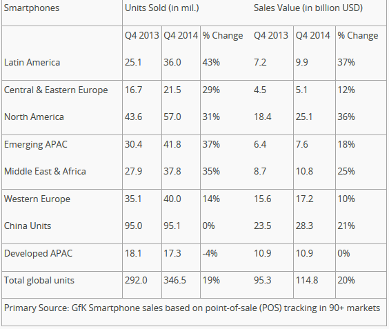 Latin-American-smartphone-sales-rose-43-in-the-fourth-quarter-of-2014