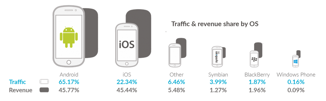 Android-leads-in-mobile-ad-revenue-for-the-first-time
