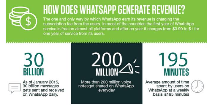 دراسة تكشف عن أرقام مثيرة لتطبيق WhatsApp 10