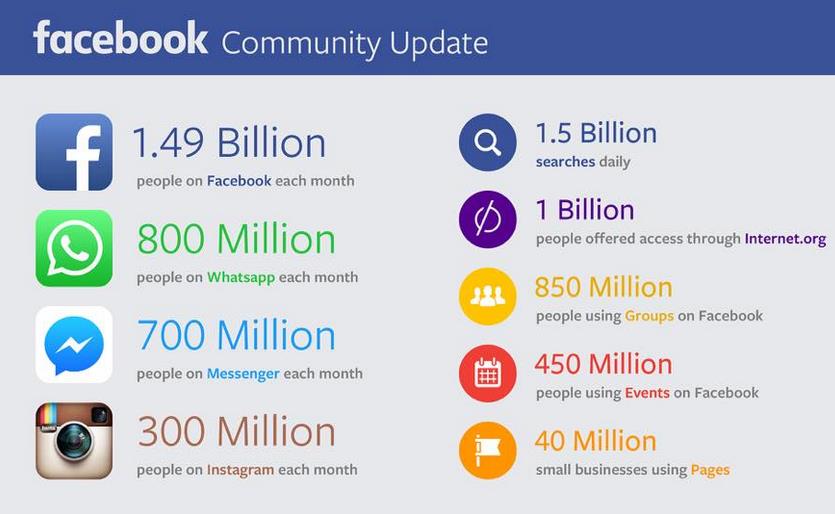 شعب الفيس بوك يقترب من المليار ونصف المليار شخص 2