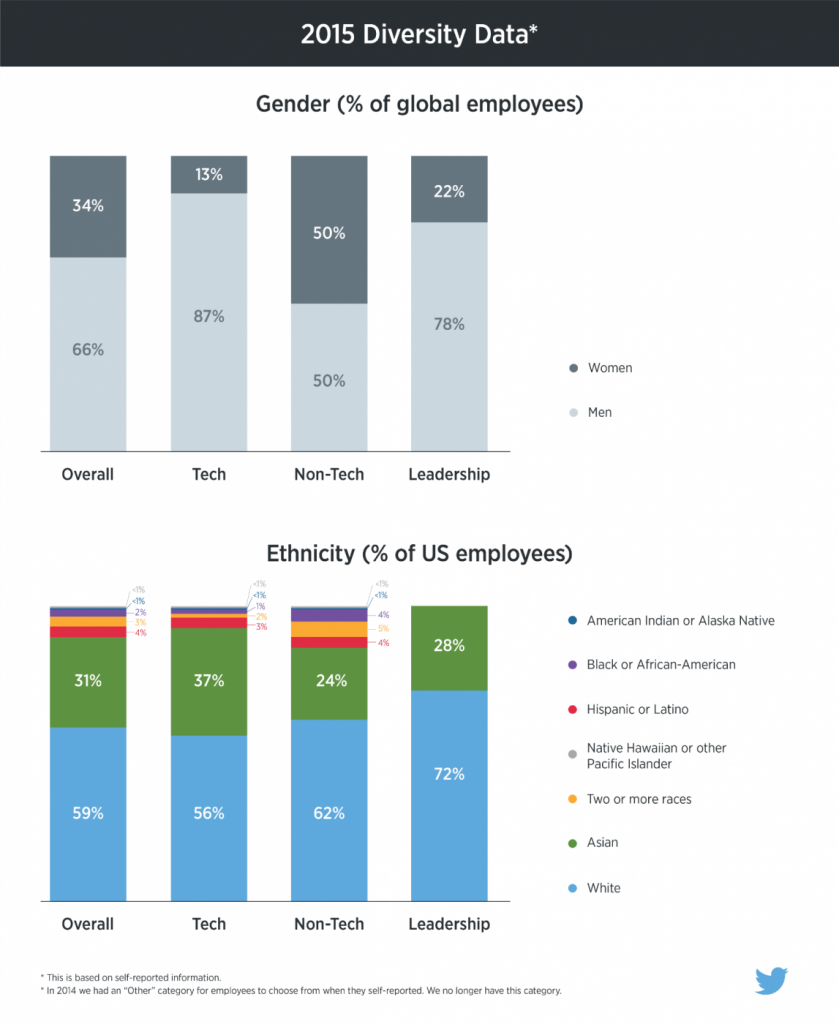 Twitter_2015_Diversity_Data