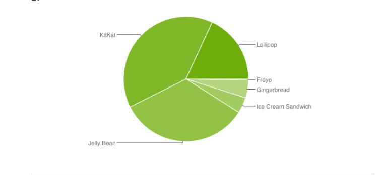 بعد 8 شهور من اصداره : الاندرويد لولي بوب على 18% فقط من أجهزة الاندرويد في العالم 2
