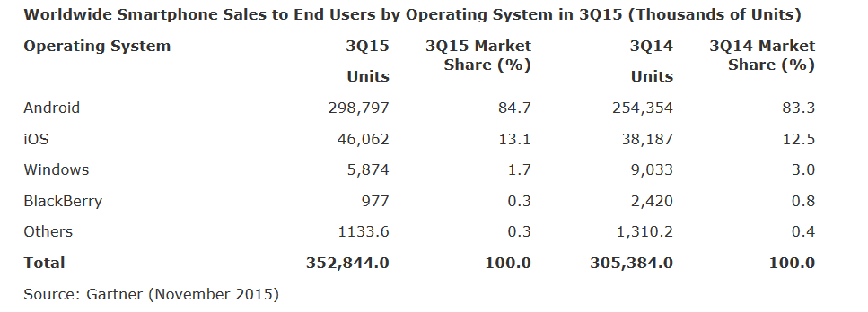 Third-quarter-global-smartphone-sales-show-Samsung-and-Android-on-top (1)