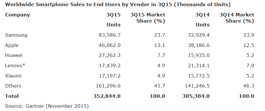 Third-quarter-global-smartphone-sales-show-Samsung-and-Android-on-top