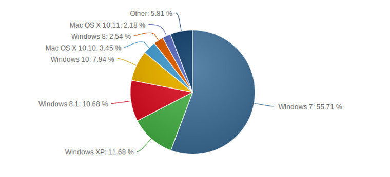 بعد 3 شهور من اصداره : الويندوز 10 على 8% فقط من الاجهزة في العالم 5
