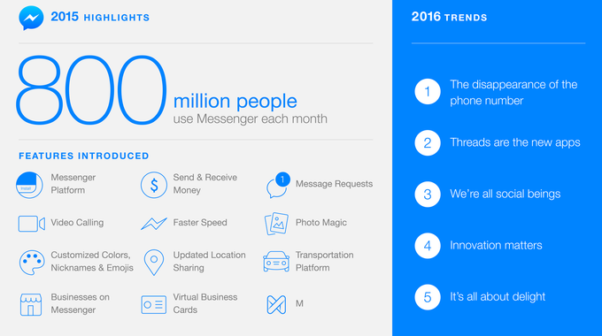 800 مليون مستخدم شهري لتطبيق فيس بوك ماسنجر 1