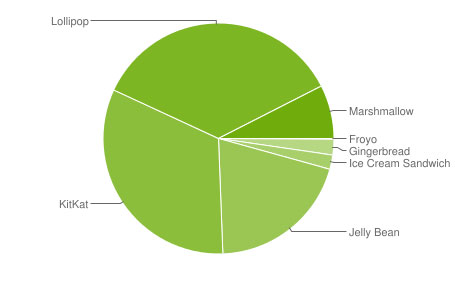 Android-distribution-numbers-May-2-2016 (1)