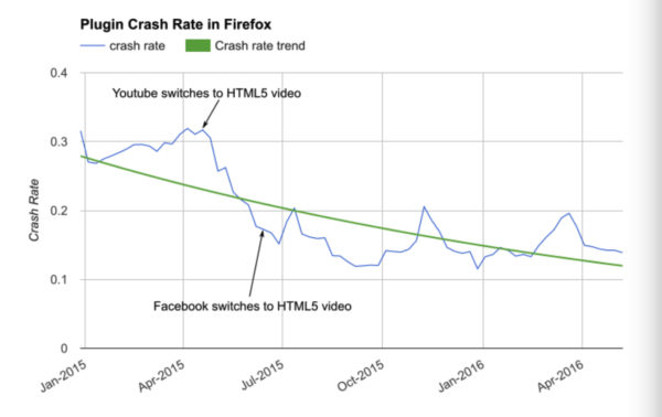 Plugin-crash-rate-in-Firefox-600x378