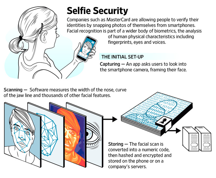 selfies-to-verify-consumers-identities