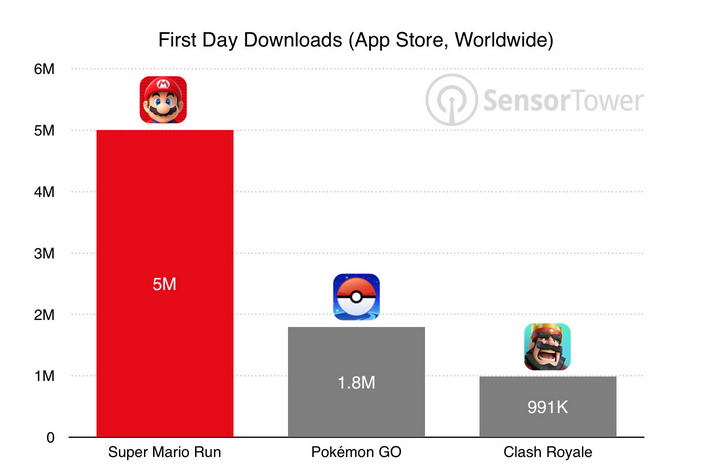 super-mario-run-gets-off-to-a-hot-start