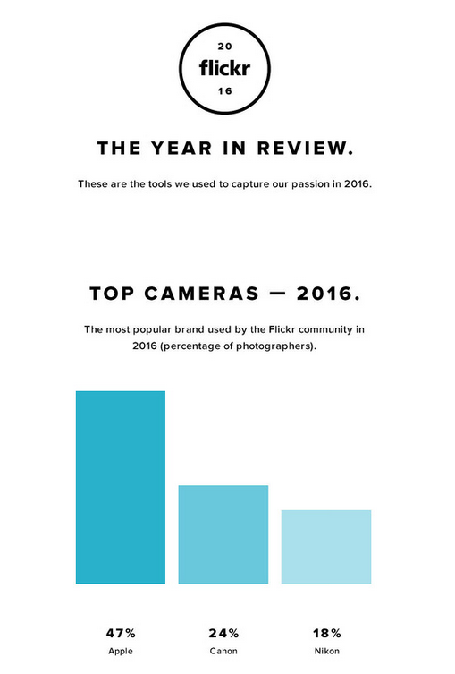 the-iphone-was-the-top-camera-used-in-flickrs-communities-in-2016