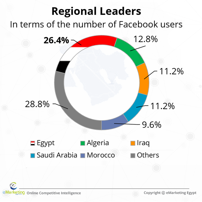 تقرير : مصر تتصدر الدول العربية في نسب استخدام الفيس بوك .. الجزائر ثانية والمملكة في المركز الثالث 1