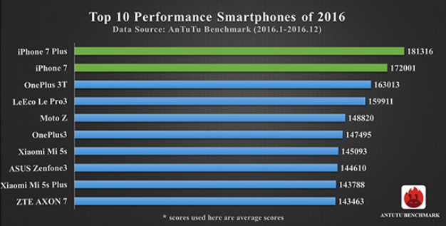 check-out-these-final-2016-top-ten-lists-from-antutu