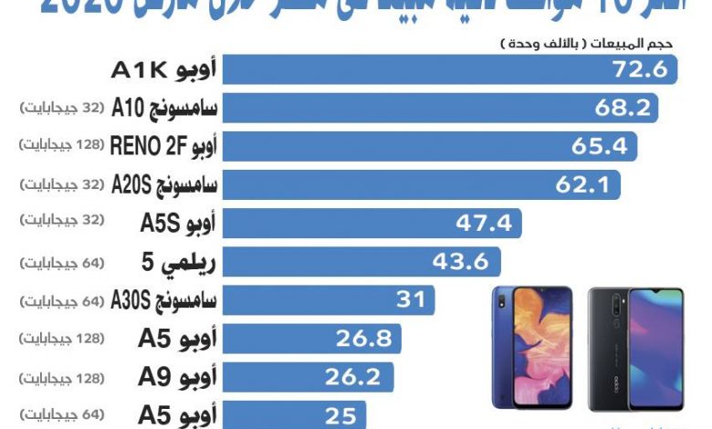 GFK تكشف عن أكثر 10 هواتف بيعاً في مصر خلال مارس 2020