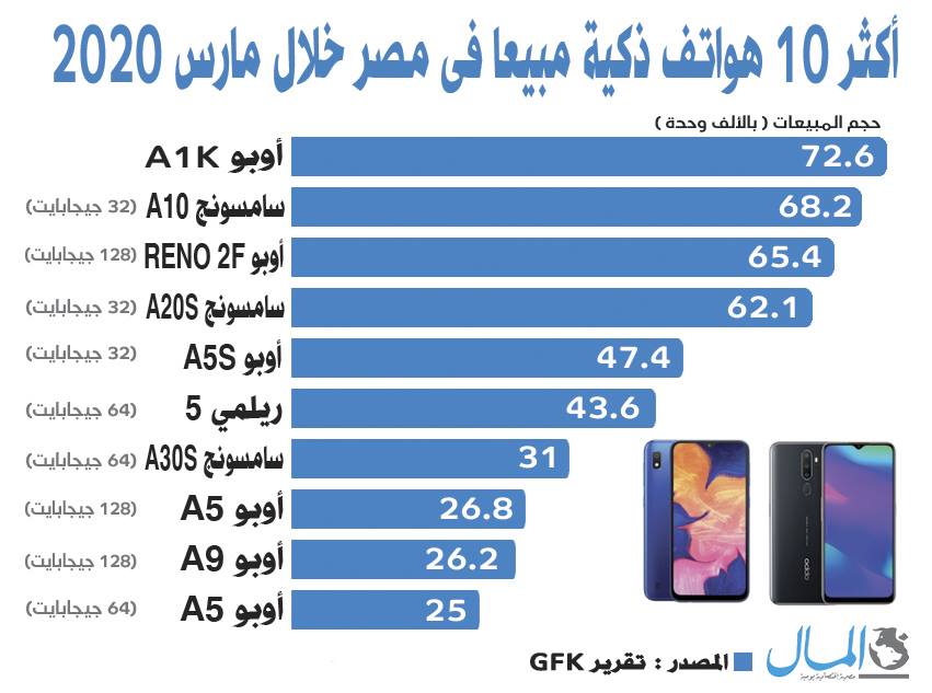 GFK تكشف عن أكثر 10 هواتف بيعاً في مصر خلال مارس 2020