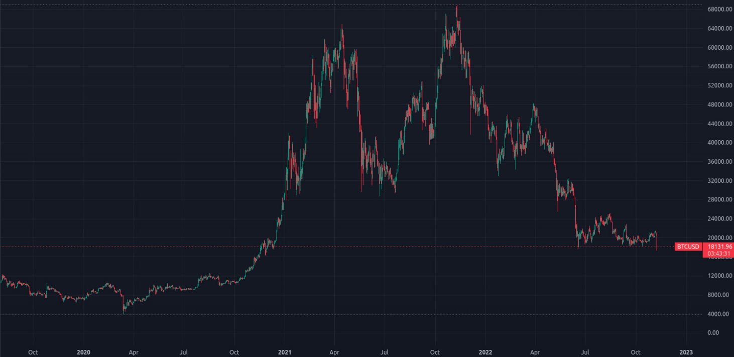 Bitcoin تصل الى أدنى قيمة لها منذ 24 شهر 12 Bitcoin تصل الى أدنى قيمة لها منذ 24 شهر 1