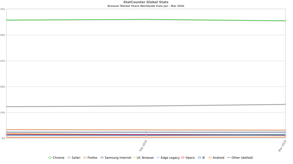 Statcounter : جوجل كروم يكتسح كل متصفحات الانترنت في الربع الاول من 2020 16 Statcounter : جوجل كروم يكتسح كل متصفحات الانترنت في الربع الاول من 2020 3