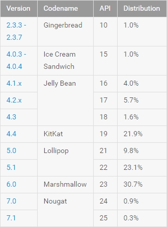 android-distribution-february-2017